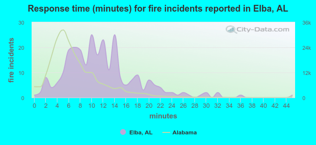 Response time (minutes) for fire incidents reported in Elba, AL
