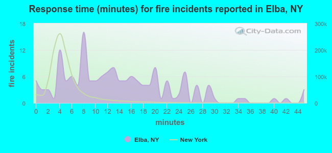 Response time (minutes) for fire incidents reported in Elba, NY