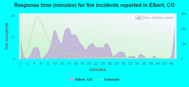 Response time (minutes) for fire incidents reported in Elbert, CO
