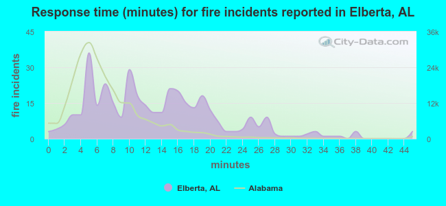 Response time (minutes) for fire incidents reported in Elberta, AL