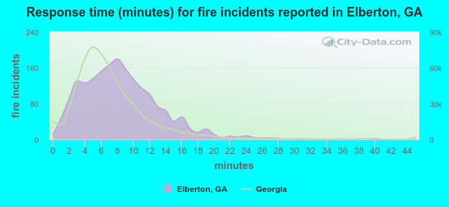 Response time (minutes) for fire incidents reported in Elberton, GA