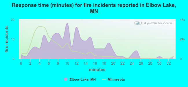 Response time (minutes) for fire incidents reported in Elbow Lake, MN
