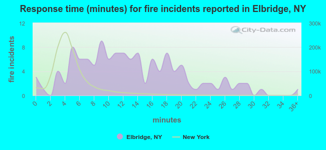 Response time (minutes) for fire incidents reported in Elbridge, NY