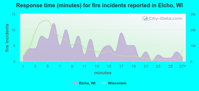 Response time (minutes) for fire incidents reported in Elcho, WI
