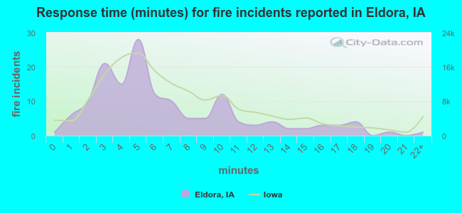 Response time (minutes) for fire incidents reported in Eldora, IA