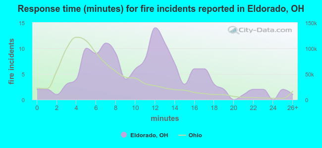 Response time (minutes) for fire incidents reported in Eldorado, OH