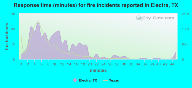 Response time (minutes) for fire incidents reported in Electra, TX