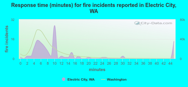 Response time (minutes) for fire incidents reported in Electric City, WA