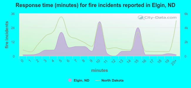 Response time (minutes) for fire incidents reported in Elgin, ND