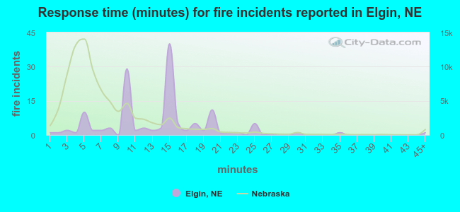 Response time (minutes) for fire incidents reported in Elgin, NE