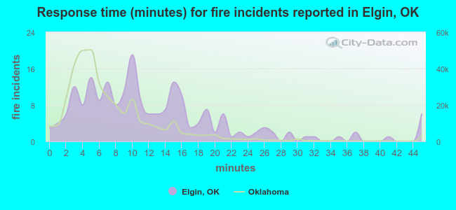 Response time (minutes) for fire incidents reported in Elgin, OK