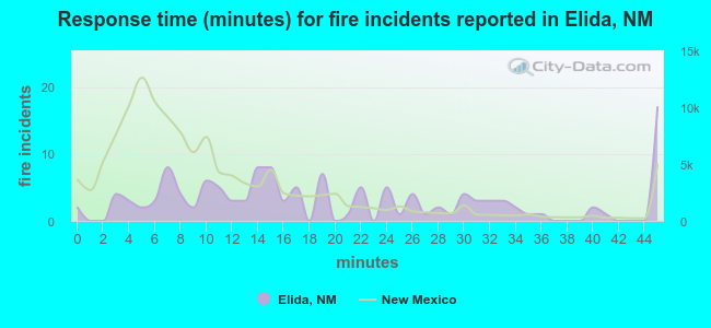 Response time (minutes) for fire incidents reported in Elida, NM
