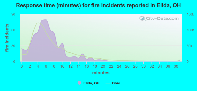 Response time (minutes) for fire incidents reported in Elida, OH