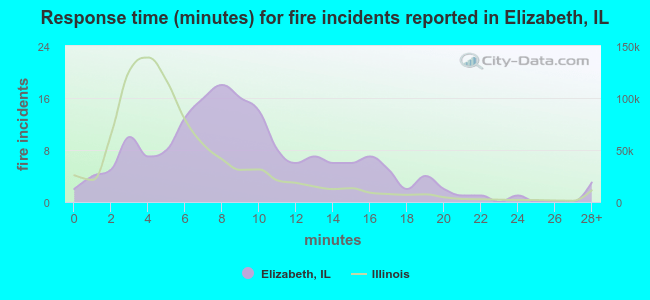 Response time (minutes) for fire incidents reported in Elizabeth, IL
