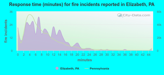 Response time (minutes) for fire incidents reported in Elizabeth, PA