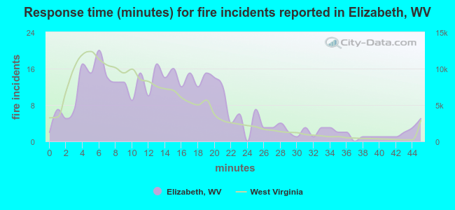 Response time (minutes) for fire incidents reported in Elizabeth, WV