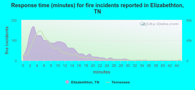 Response time (minutes) for fire incidents reported in Elizabethton, TN