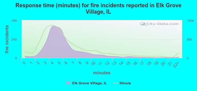 Response time (minutes) for fire incidents reported in Elk Grove Village, IL