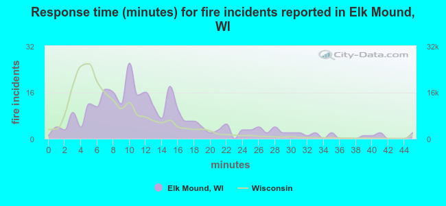 Response time (minutes) for fire incidents reported in Elk Mound, WI