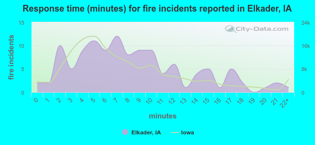 Response time (minutes) for fire incidents reported in Elkader, IA