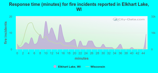Response time (minutes) for fire incidents reported in Elkhart Lake, WI