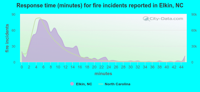 Response time (minutes) for fire incidents reported in Elkin, NC