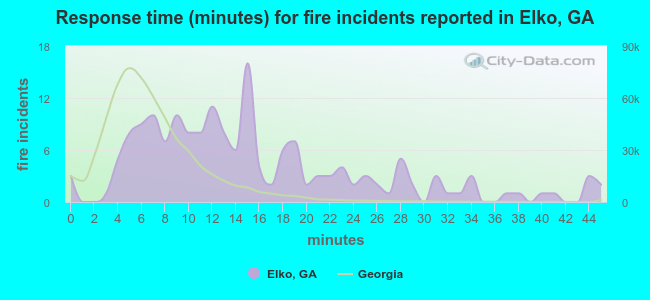 Response time (minutes) for fire incidents reported in Elko, GA