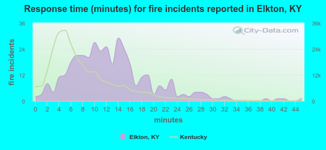 Response time (minutes) for fire incidents reported in Elkton, KY