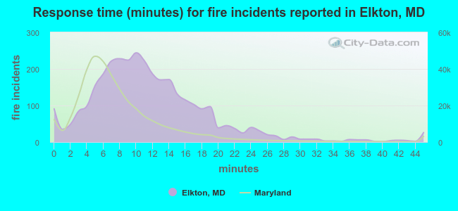 Response time (minutes) for fire incidents reported in Elkton, MD