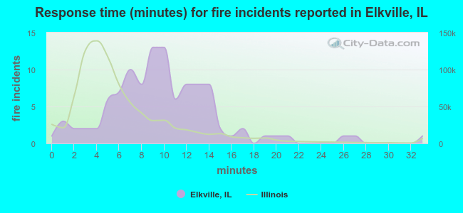 Response time (minutes) for fire incidents reported in Elkville, IL