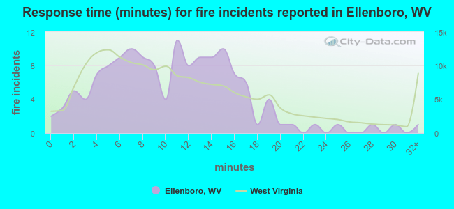 Response time (minutes) for fire incidents reported in Ellenboro, WV