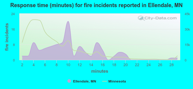 Response time (minutes) for fire incidents reported in Ellendale, MN