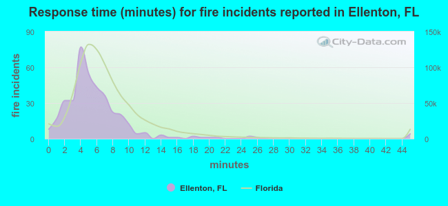 Response time (minutes) for fire incidents reported in Ellenton, FL