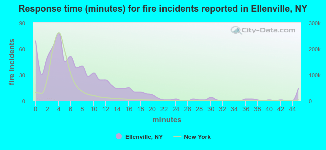 Response time (minutes) for fire incidents reported in Ellenville, NY