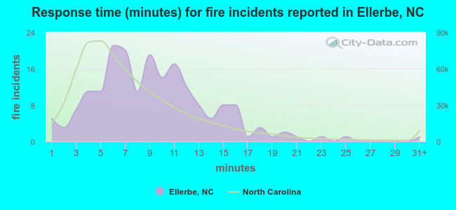 Response time (minutes) for fire incidents reported in Ellerbe, NC