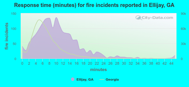 Response time (minutes) for fire incidents reported in Ellijay, GA