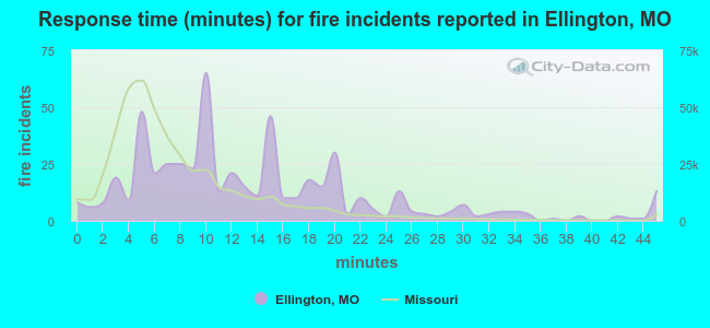 Response time (minutes) for fire incidents reported in Ellington, MO