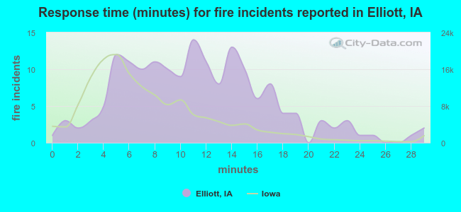 Response time (minutes) for fire incidents reported in Elliott, IA