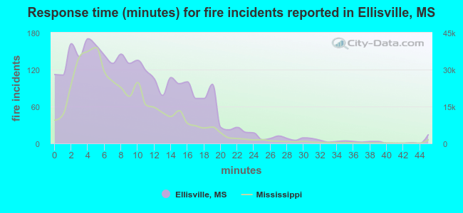 Response time (minutes) for fire incidents reported in Ellisville, MS