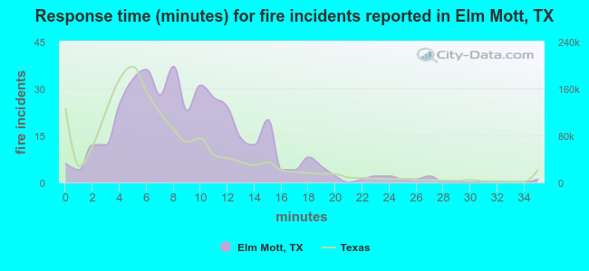 Response time (minutes) for fire incidents reported in Elm Mott, TX