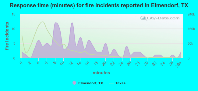 Response time (minutes) for fire incidents reported in Elmendorf, TX