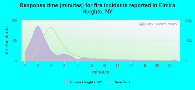 Response time (minutes) for fire incidents reported in Elmira Heights, NY