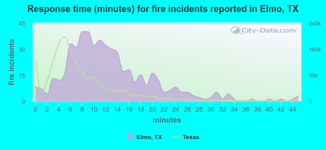 Response time (minutes) for fire incidents reported in Elmo, TX