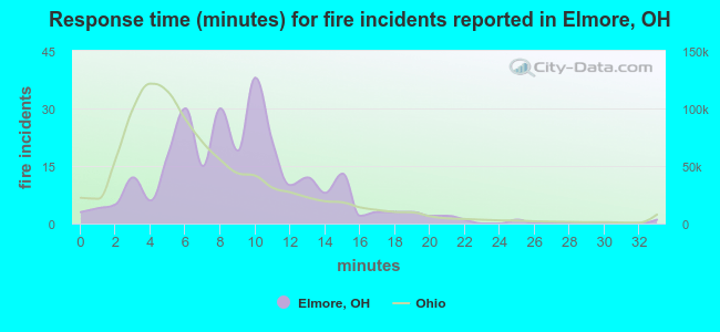 Response time (minutes) for fire incidents reported in Elmore, OH