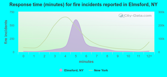 Response time (minutes) for fire incidents reported in Elmsford, NY