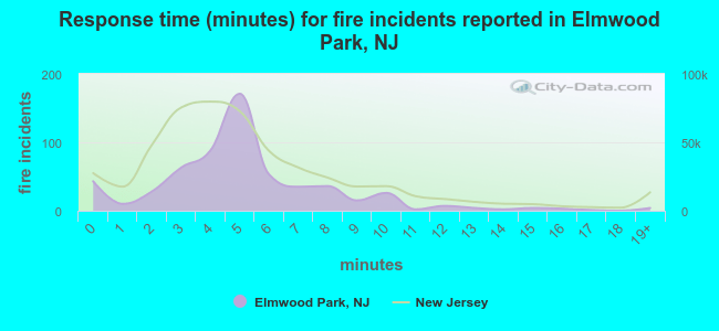 Response time (minutes) for fire incidents reported in Elmwood Park, NJ