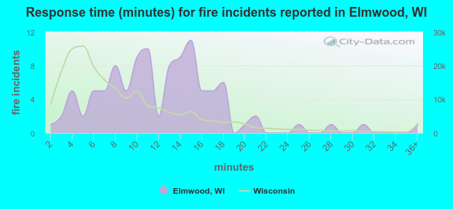 Response time (minutes) for fire incidents reported in Elmwood, WI