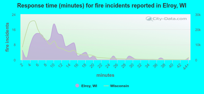 Response time (minutes) for fire incidents reported in Elroy, WI