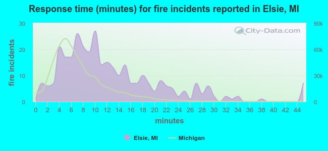 Response time (minutes) for fire incidents reported in Elsie, MI