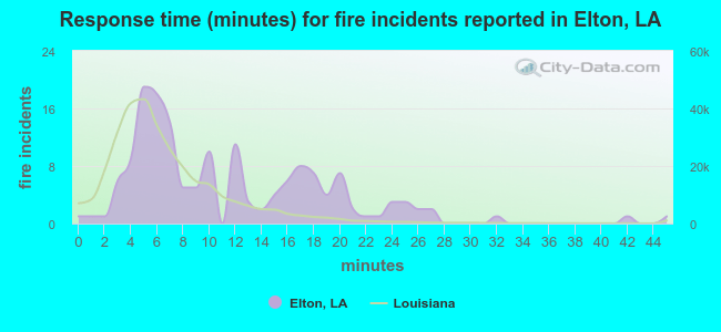 Response time (minutes) for fire incidents reported in Elton, LA